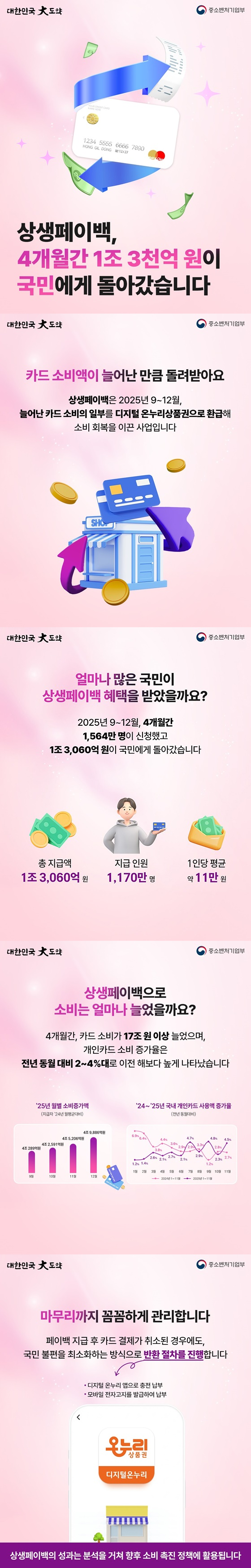 상생페이백, 4개월간 1조 3000억 원이 국민에게 돌아갔습니다. ■ 카드 소비액이 늘어난 만큼 돌려받아요. 상생페이백은 2025년 9~12월, 늘어난 카드 소비의 일부를 디지털 온누리상품권으로 환급해 소비 회복을 이끈 사업입니다. ■ 얼마나 많은 국민이 상생페이백 혜택을 받았을까요? 2025년 9~12월, 4개월간 1564만 명이 신청했고 1조 3060억 원이 국민에게 돌아갔습니다. - 총 지급액 1조 3060억 원 - 지급 인원 1170만 명 - 1인당 평균 약 11만 원 ■ 상생페이백으로 소비는 얼마나 늘었을까요? 4개월간, 카드 소비가 17조 원 이상 늘었으며, 개인카드 소비 증가율은 전년 동월 대비 2~4%대로 이전 해보다 높게 나타났습니다. (*표 참조) ■ 마무리까지 꼼꼼하게 관리합니다. 페이백 지급 후 카드 결제가 취소된 경우에도, 국민 불편을 최소화하는 방식으로 반환 절차를 진행*합니다. *디지털 온누리 앱으로 충전 납부, 모바일 전자고지를 발급하여 납부 상생페이백의 성과는 분석을 거쳐 향후 소비 촉진 정책에 활용됩니다.